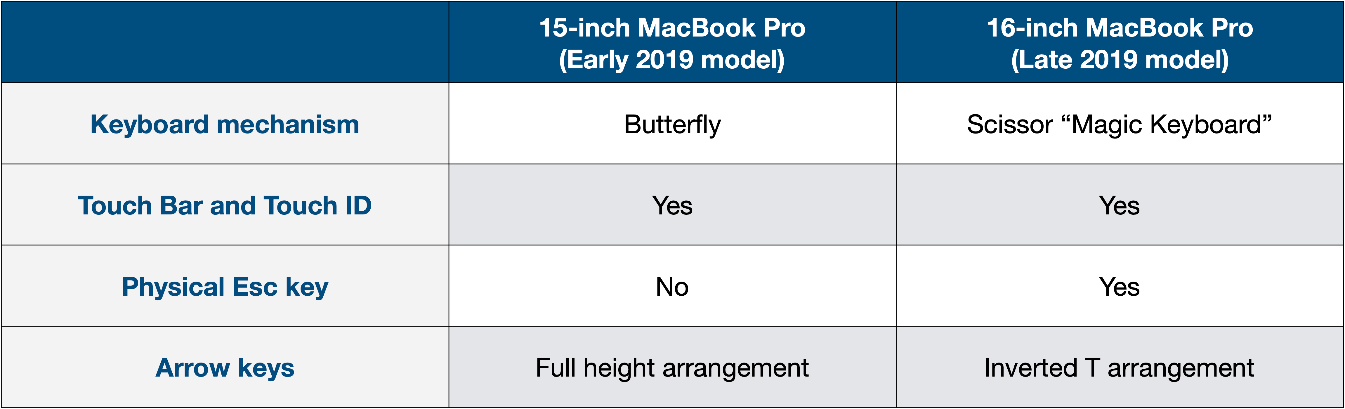 15-inch vs 16-inch MacBook Pro comparison: Should you upgrade? - 9to5Mac