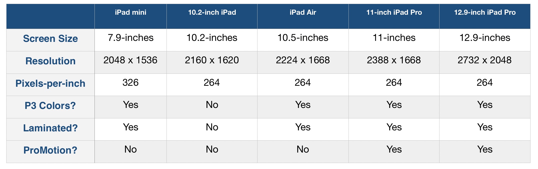 iPad compairson: Which should you buy this holiday season? - 9to5Mac