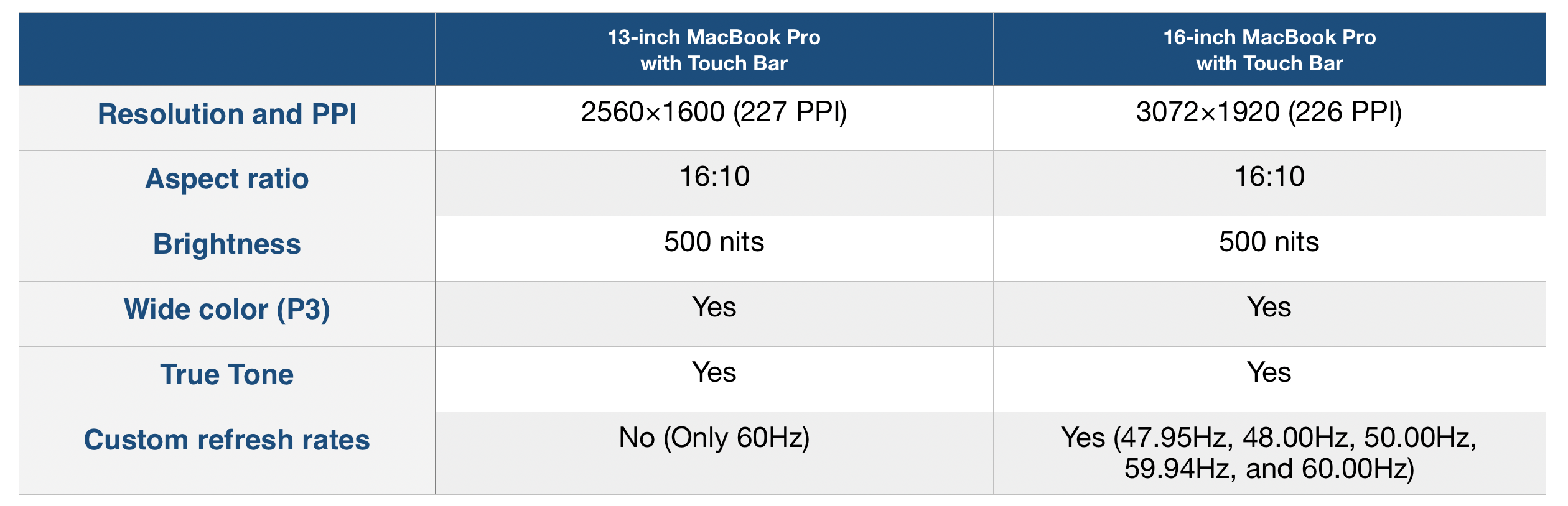 difference between 8gb and 16gb ram macbook pro