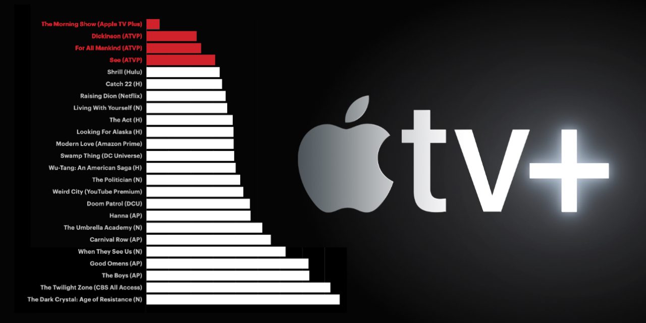 Analytics firm says Apple TV+ premiere interest pales compared to