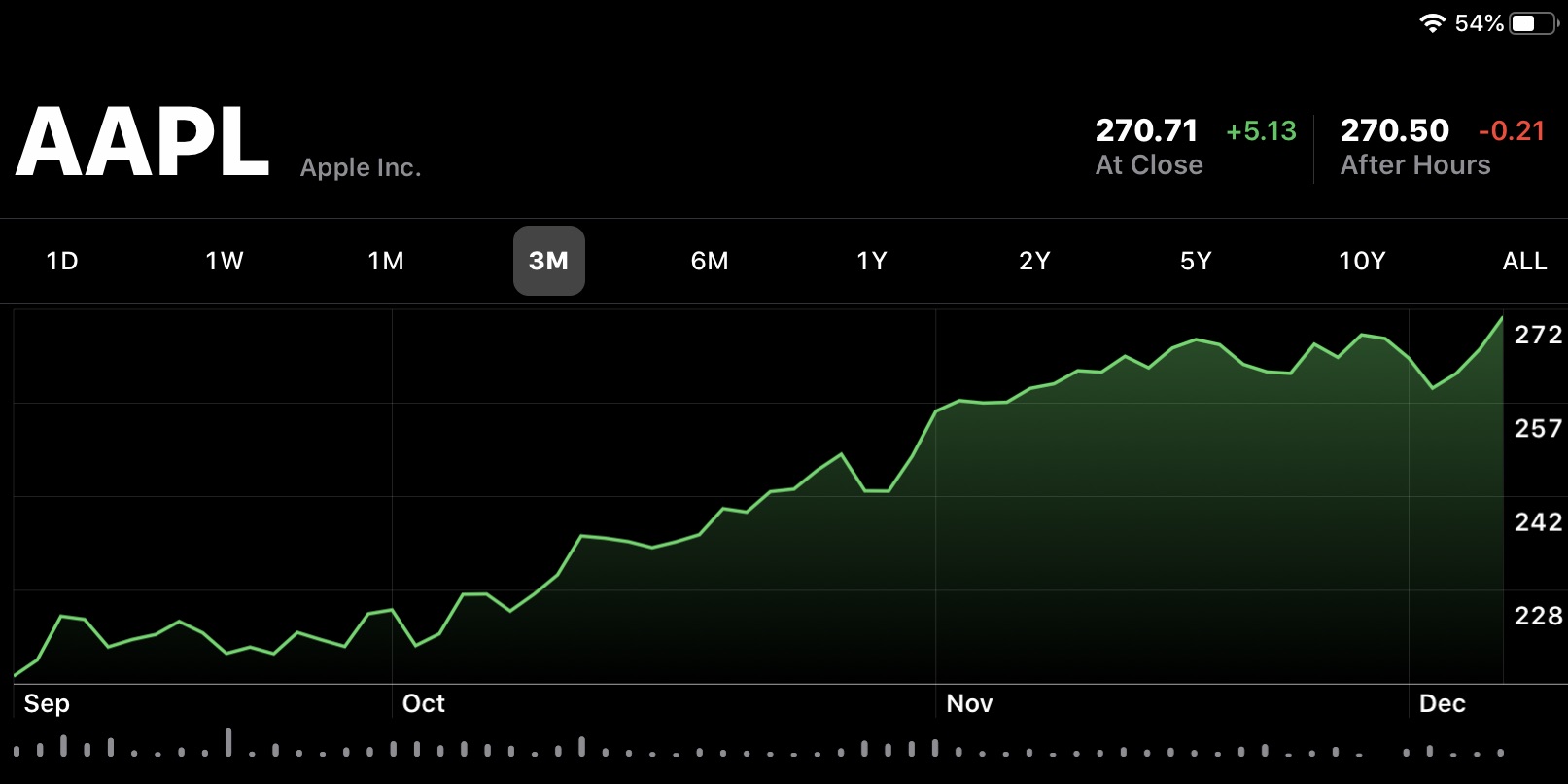photo of AAPL cruises to all-time high as overall US stock market sees gains image
