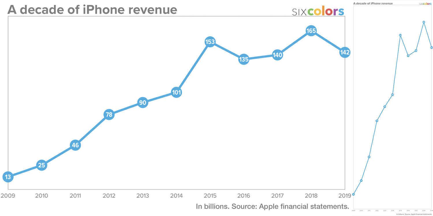 iPhone growth: true perspective shows how dramatic it's been - 9to5Mac