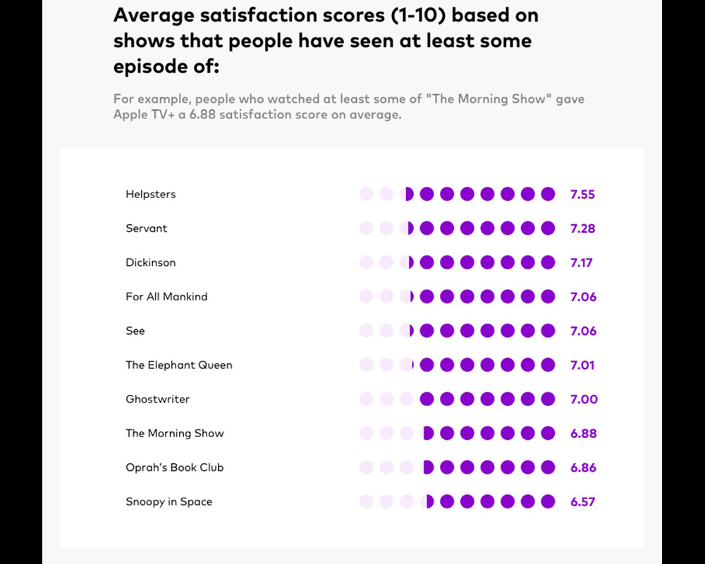 Apple TV+ show satisfaction scores