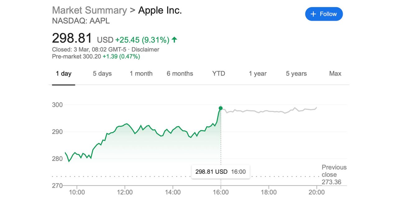 AAPL stock climbed 9.3% in one day