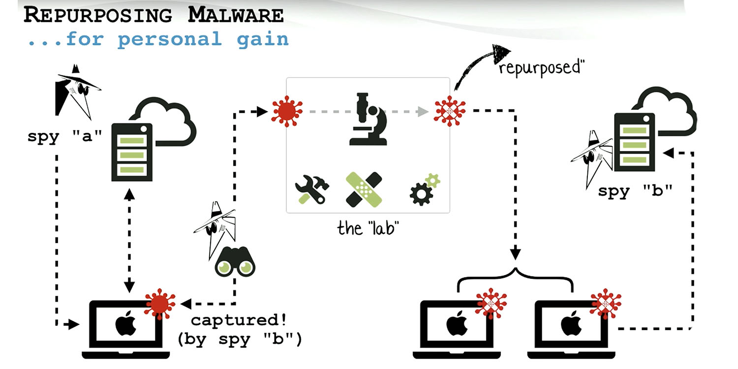 Hijacking state-created Mac malware