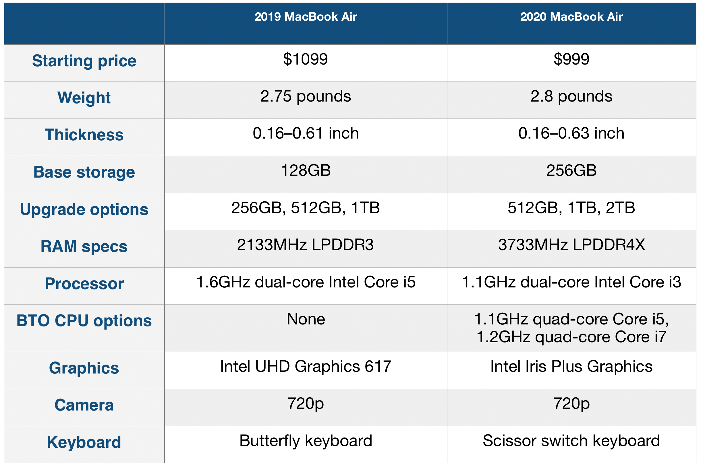 Differences Between MacBook Air 2019 and 2020
