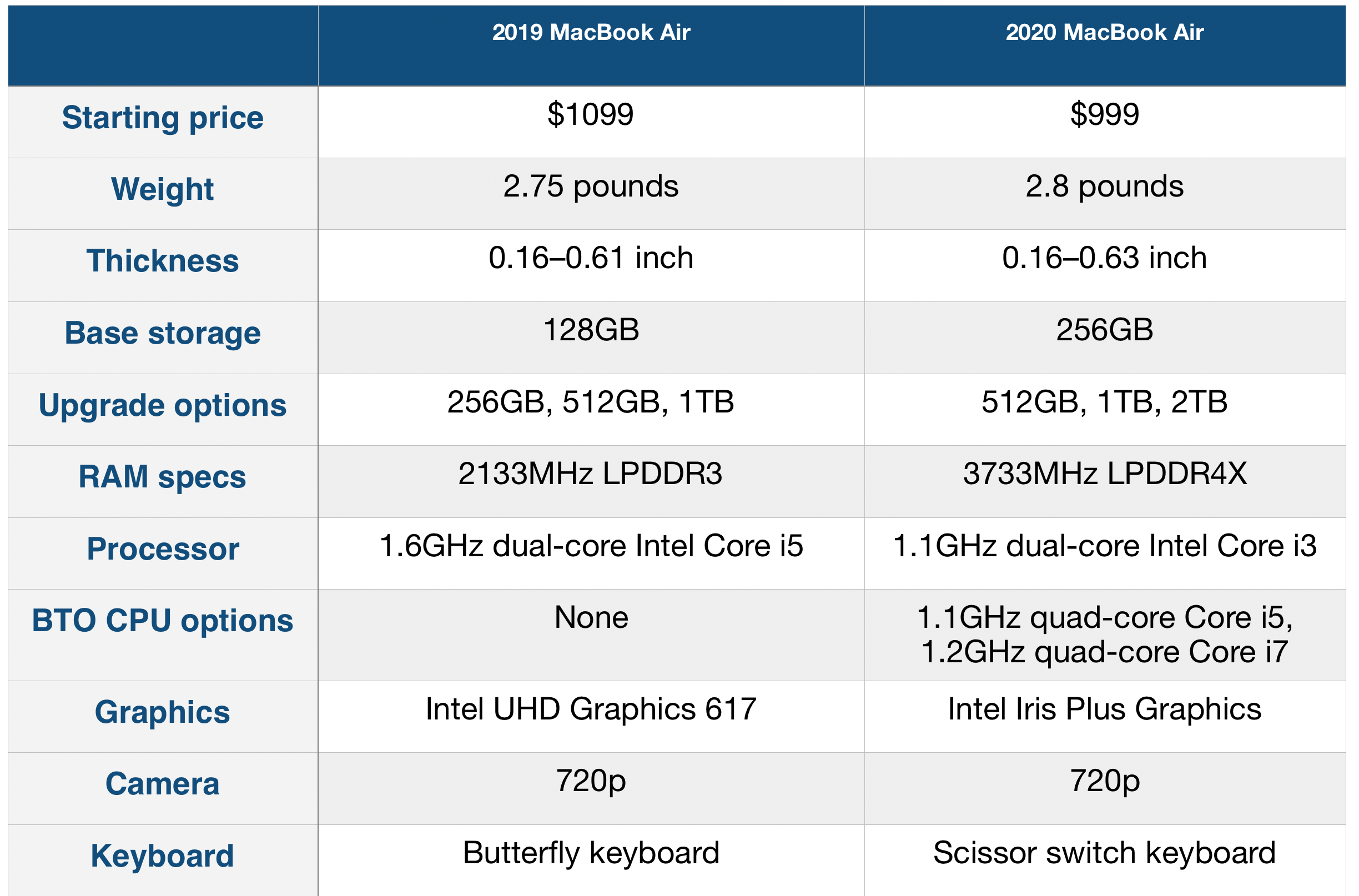 Here’s why you should buy the new 2020 MacBook Air [Comparison] - 9to5Mac