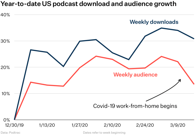 photo of Podcast listening sees decline with work-from-home requirements limiting commutes image