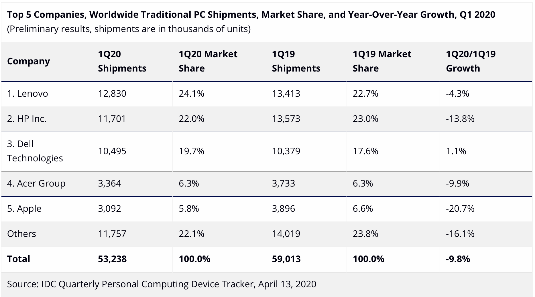 IDC data suggests 20% drop in Mac shipments during Q1, but Gartner is ...