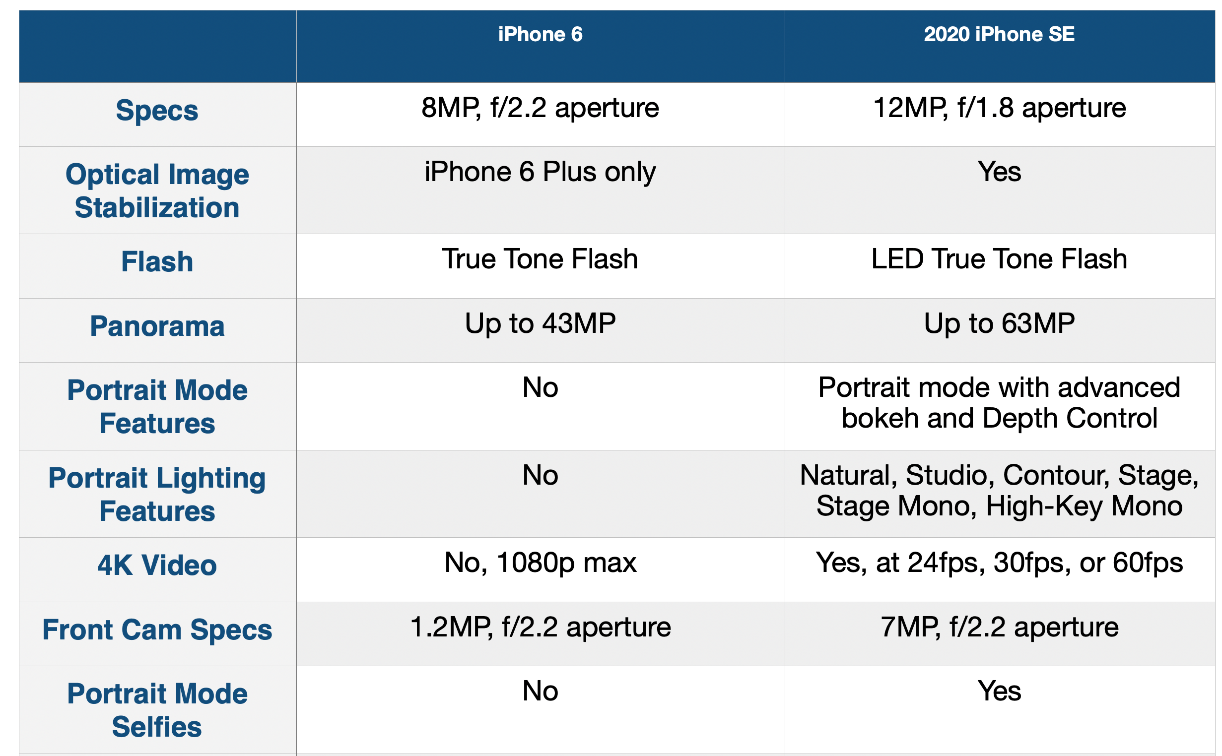 Kelder Afwijking Indiener iPhone 6 vs 2020 iPhone SE: Here's why you should upgrade - 9to5Mac