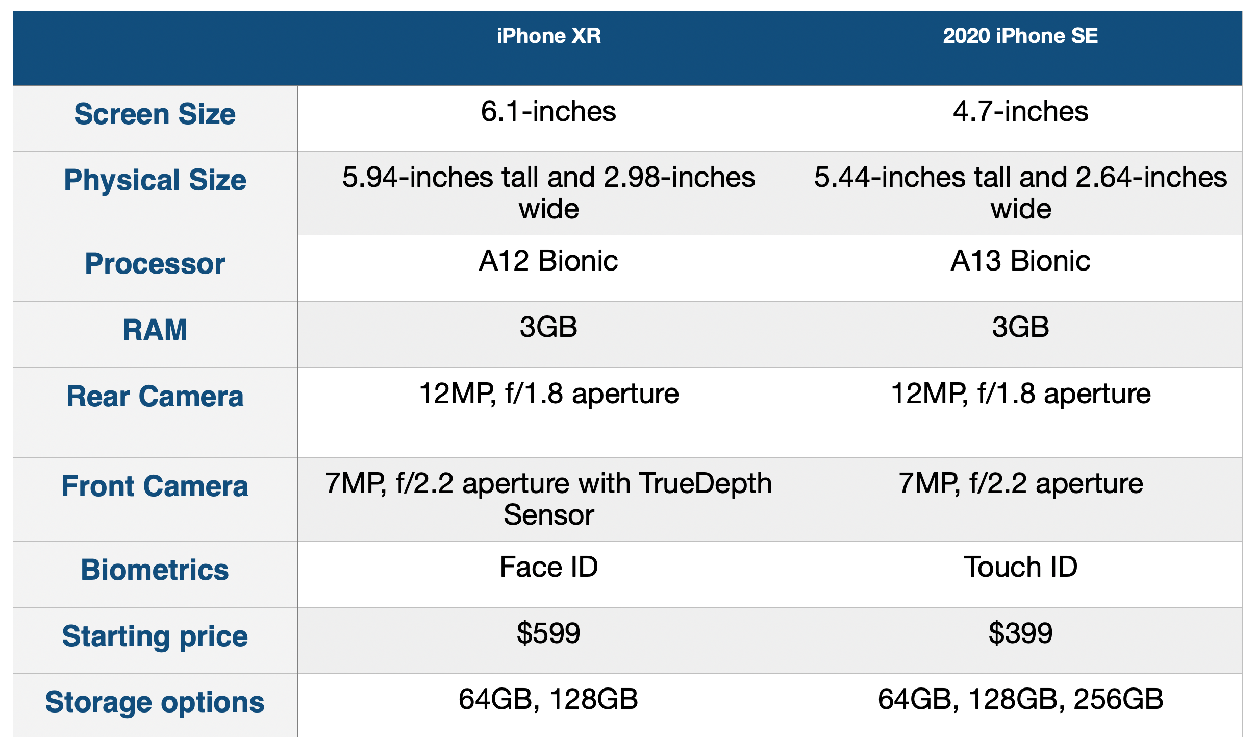 Сравнить айфон se. Айфон se 2020 процессор. Iphone se 2020 характеристики. Айфон се 2020 характеристики. Iphone XR 8 se2.