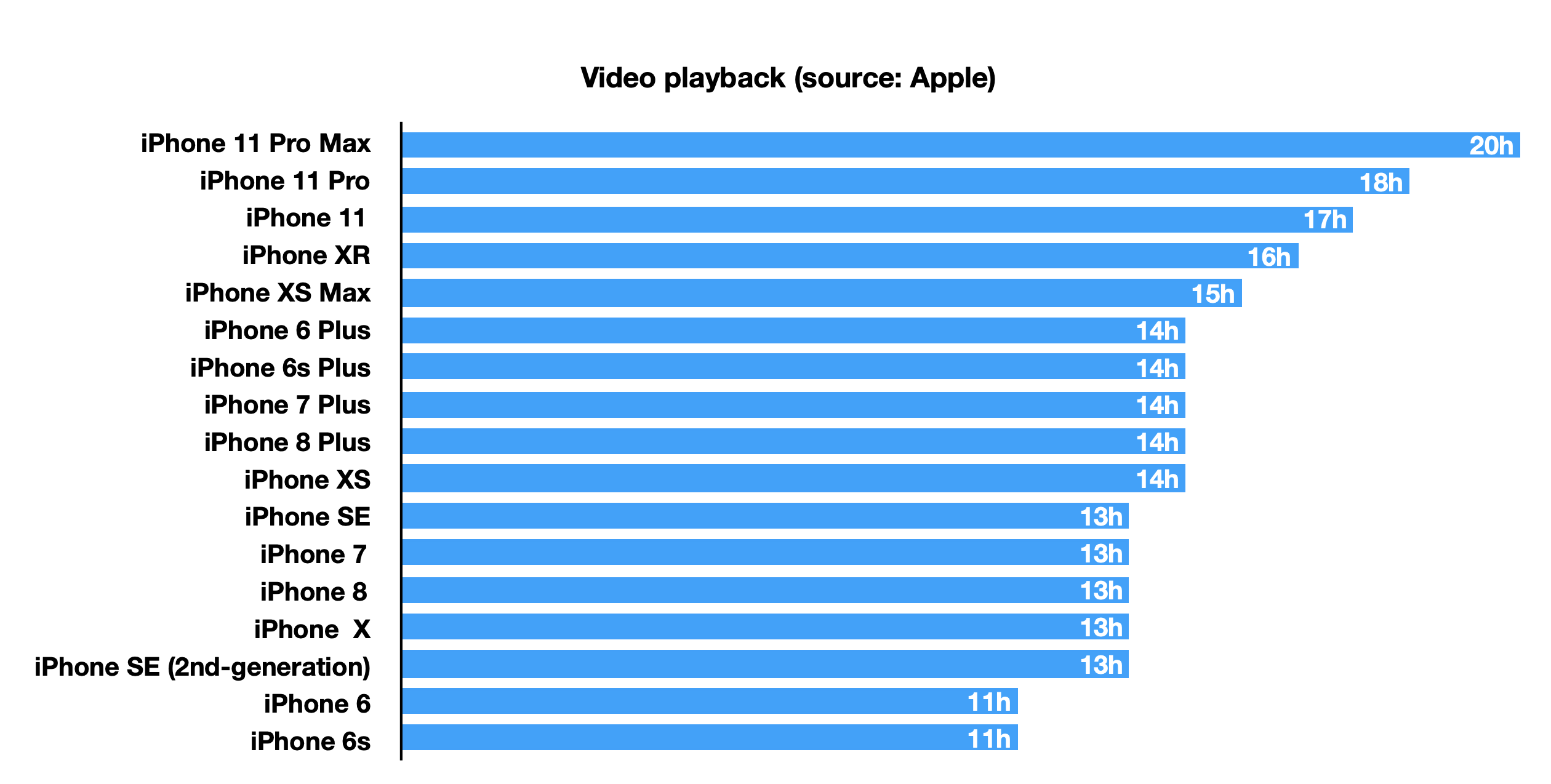 Iphone Battery Life Compared How Does The New Iphone Se Stack Up