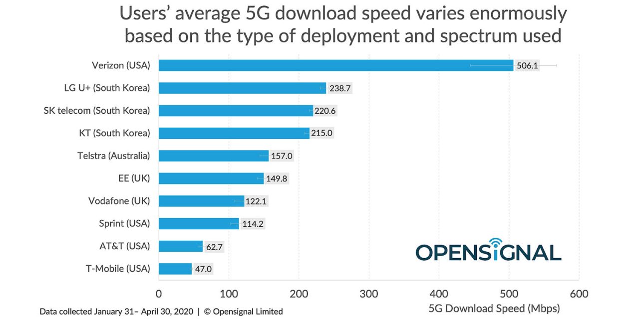 5G speeds by carrier