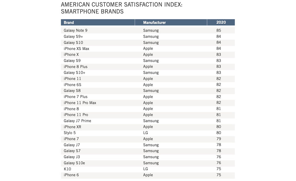 iPhone owners most satisfied with their phones