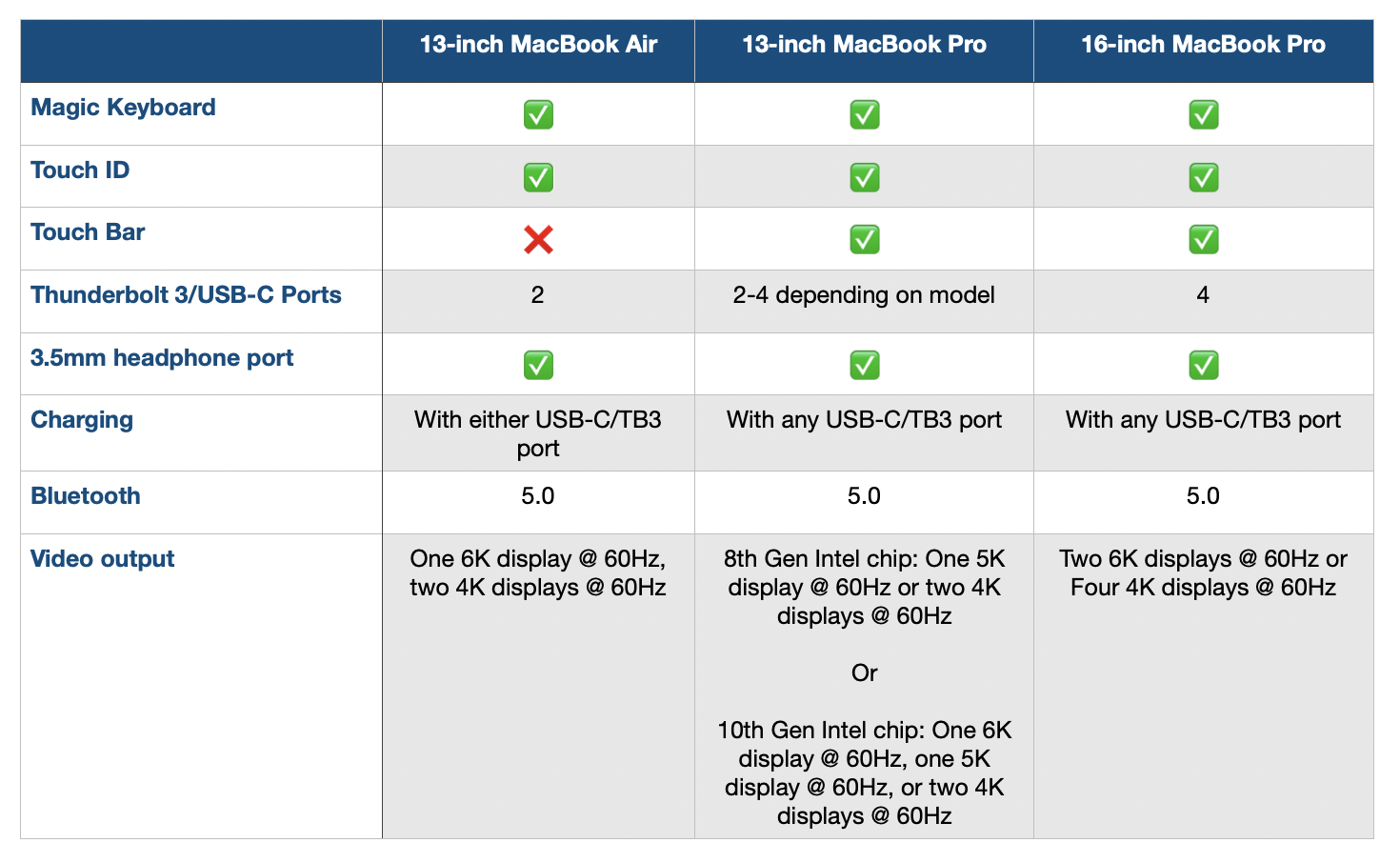 2020 13-inch MacBook Pro vs MacBook Air comparison I/O specs