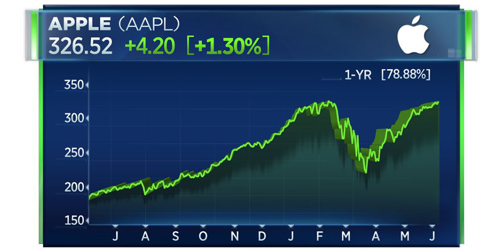 photo of AAPL all-time intraday record as stock hit $326.52 earlier today image