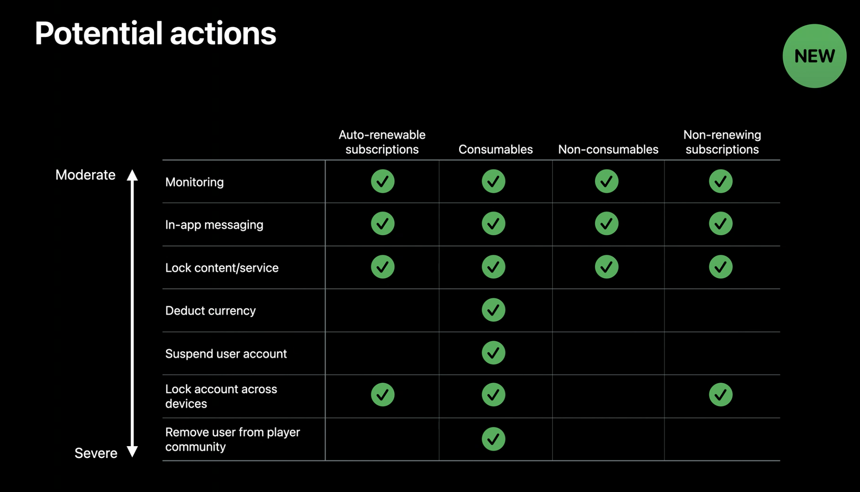 In-app purchase refund notifications launch for devs, new action