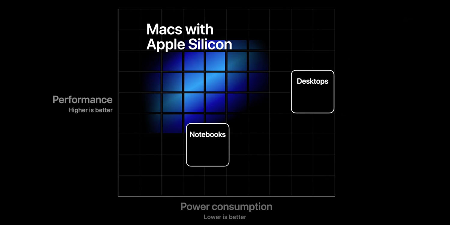 Transition to ARM in two years shows incredible confidence - 9to5Mac