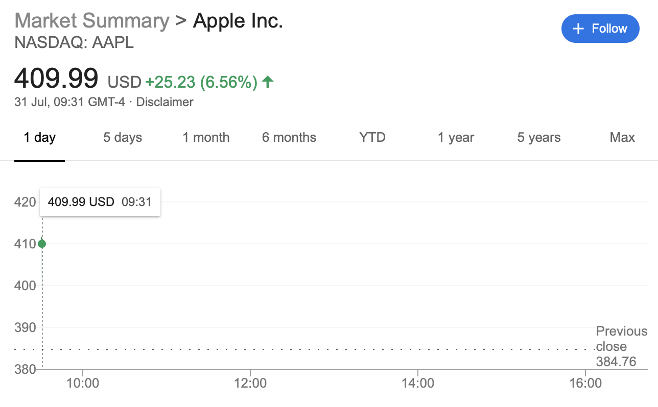 Apple stock surges to new alltime high following strong earnings 9to5Mac