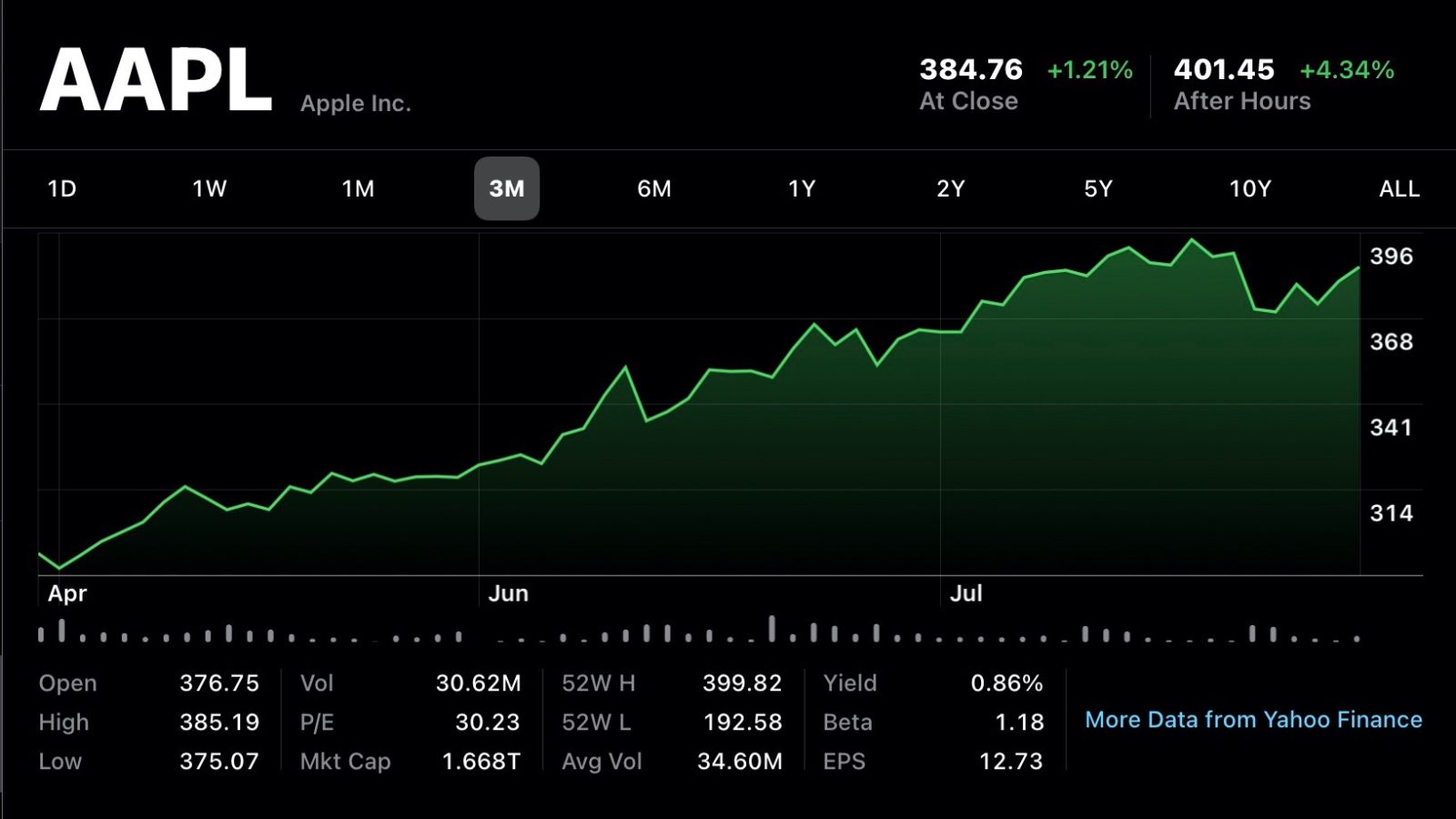 Apple Announces 4 1 Stock Split As Shares Cross 400 Following Record Q3 Earnings 9to5mac