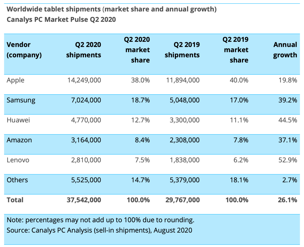 Appleosophy|Data suggests iPad sales growth is the highest in 6 years