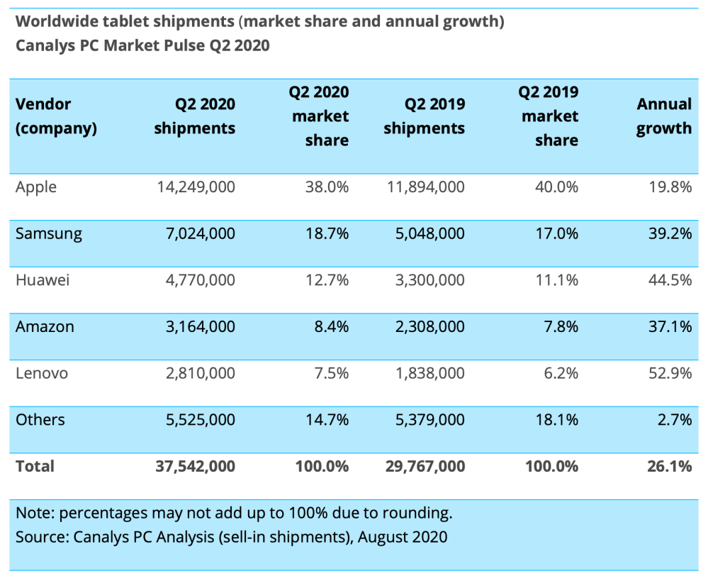 Apple iPad units shipped