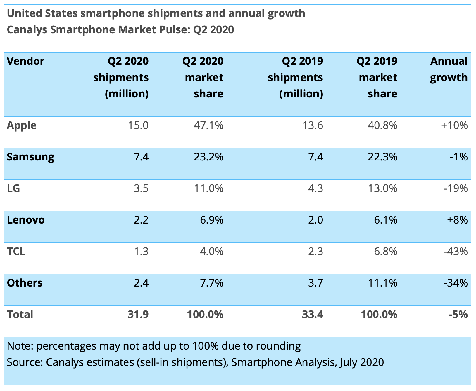 iphone-q2-us-shipments-new-record.png