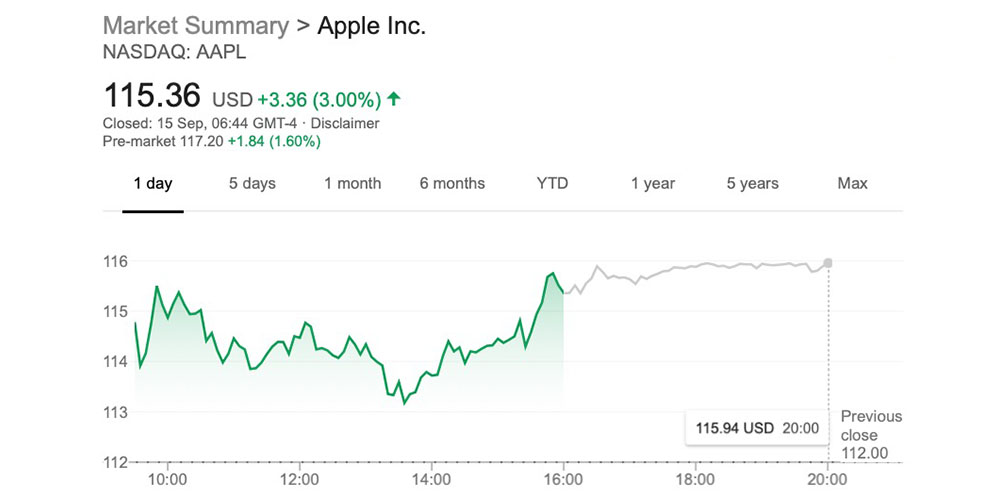 AAPL up 4.6% on China news