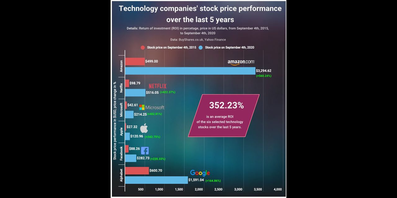 Best tech investment in 2015
