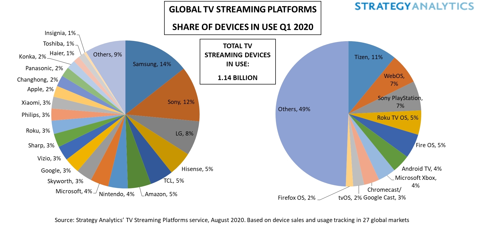 Figure_1._Global_TV_Streaming_Platforms_Share_of_Devices_in_Use_Q1_2020.jpg