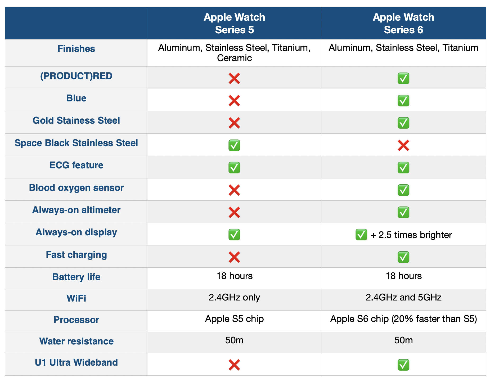 Apple Watch Series 5 vs. Series 6: Should you upgrade? - 9to5Mac