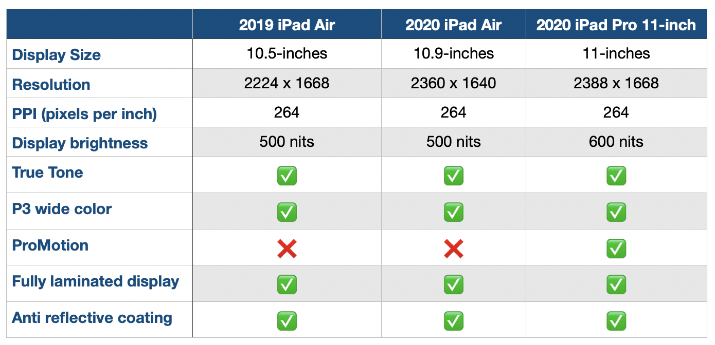 metro Berouw pindas 2020 iPad Air comparison vs iPad Pro, more - 9to5Mac