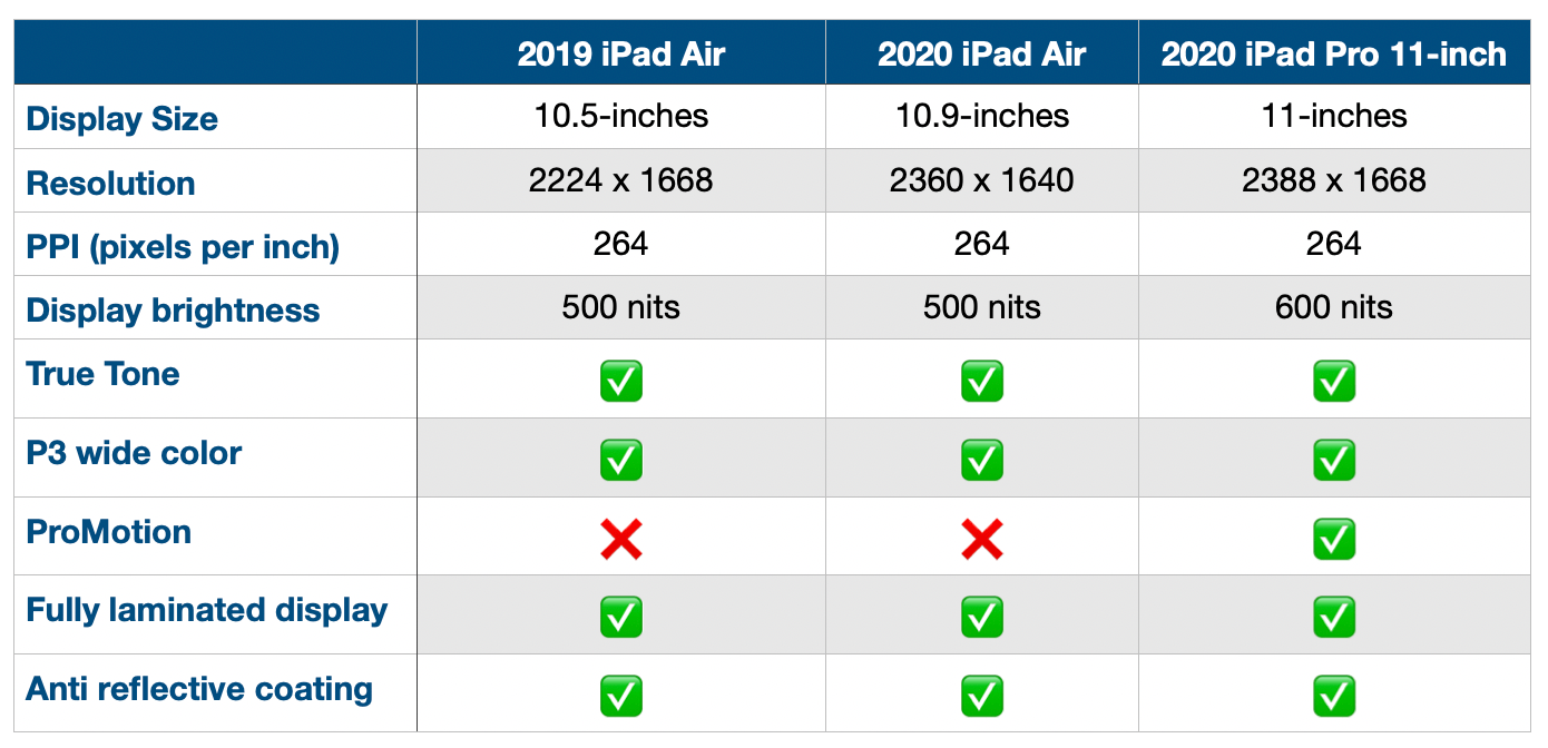 2020 Ipad Air Comparison Vs Ipad Pro, More - 9to5mac