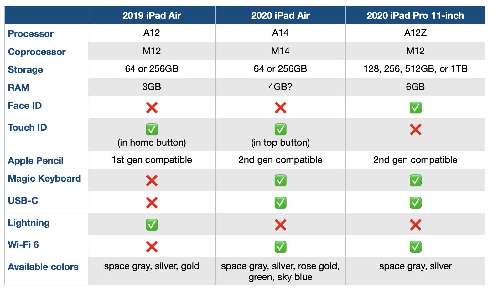 Apple iPad Air Vs. iPad (2018), Spec Comparison