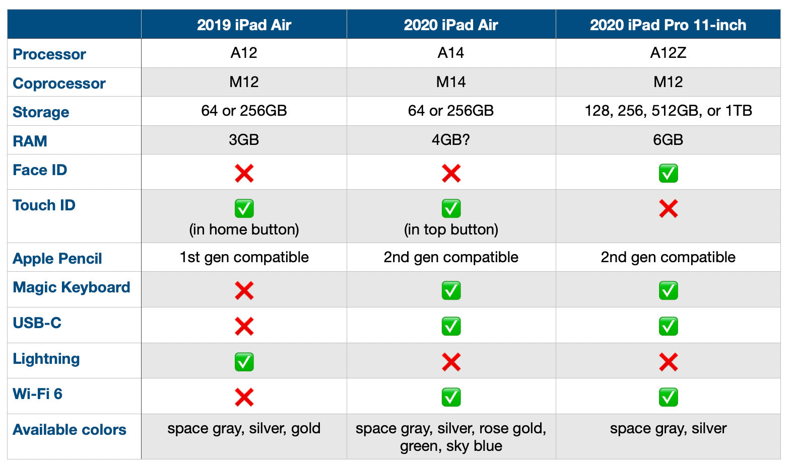 2020 iPad Air comparison vs iPad Pro, more 9to5Mac