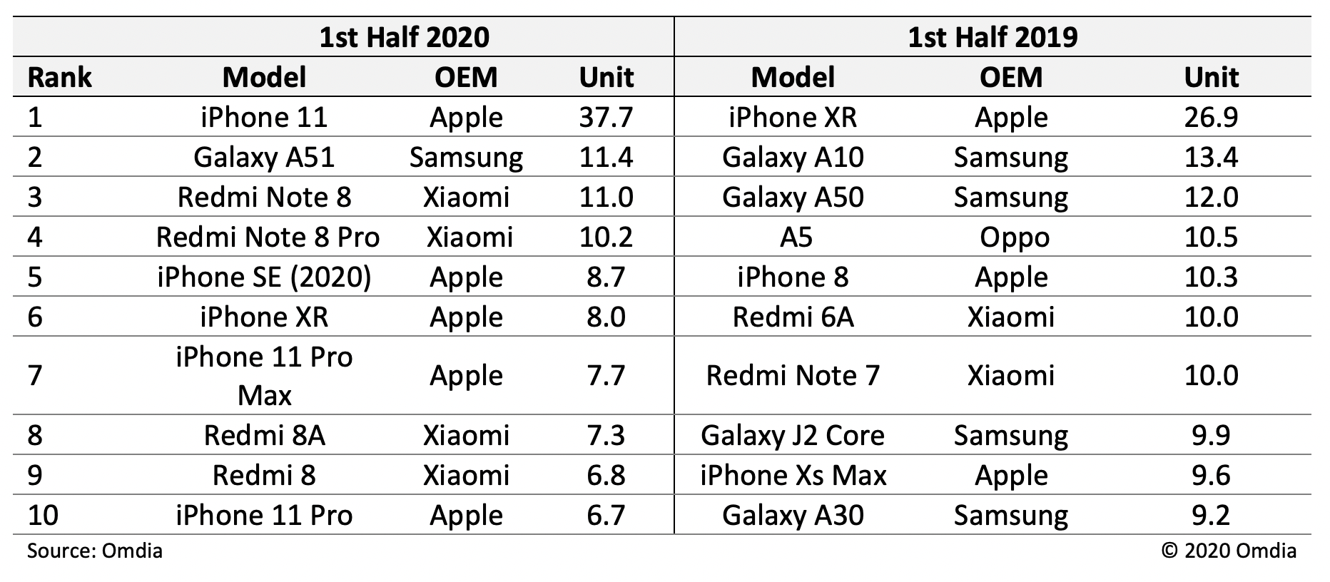 Research reveals that iPhone 11 was the most shipped smartphone in the ...