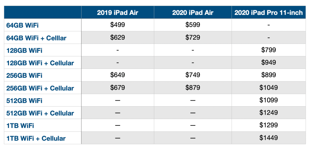 2020 iPad Air comparison vs iPad Pro, more - 9to5Mac