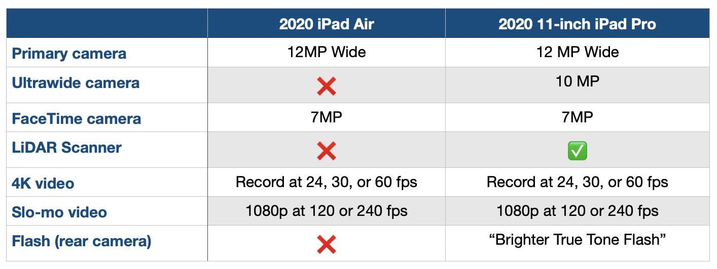 iPad Air VS iPad Pro