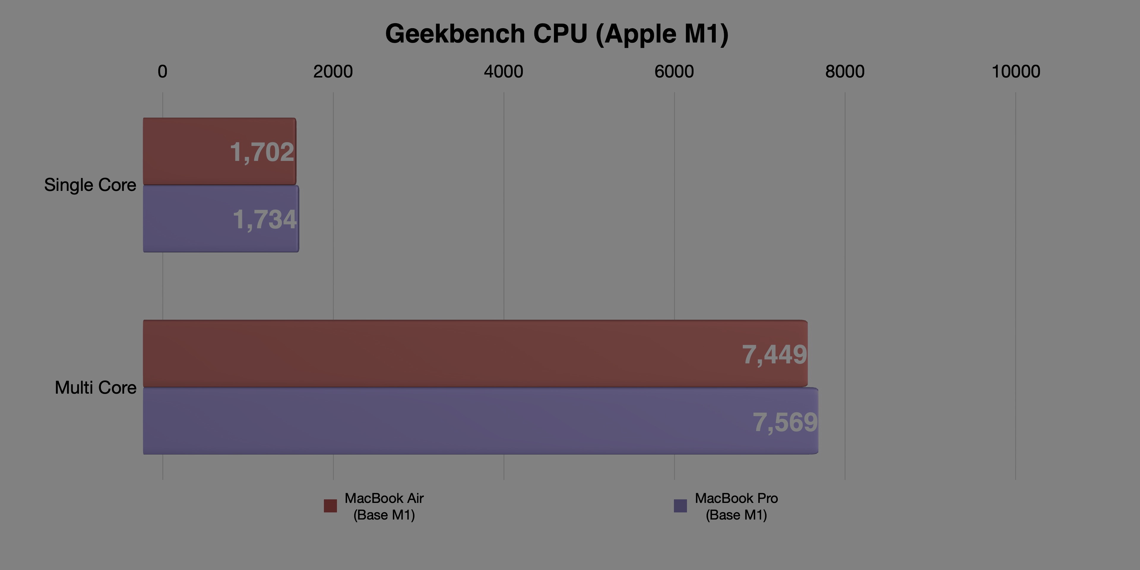 macbook air m1 geekbench comparison