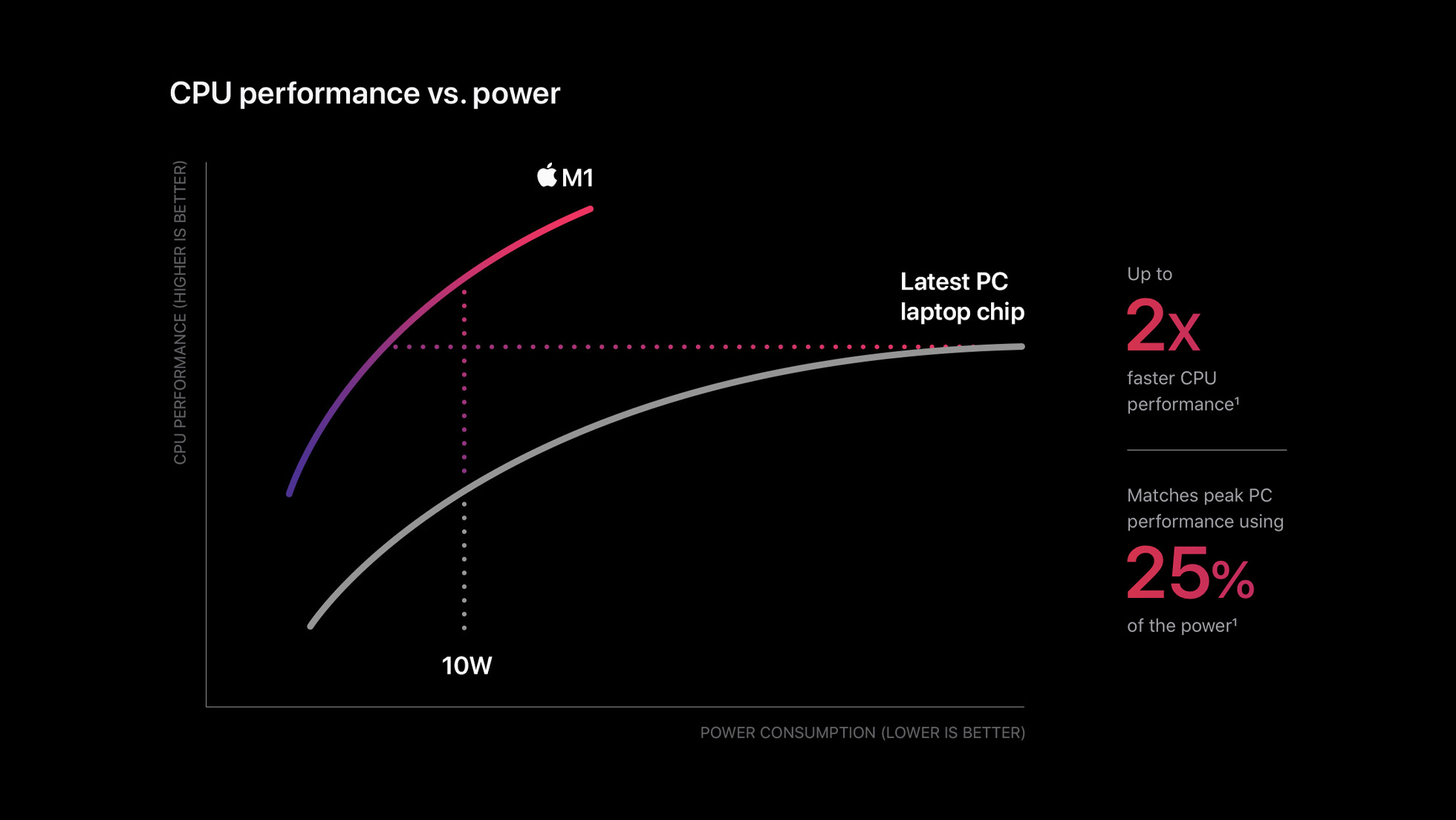 Apple Silicon M1 performance 