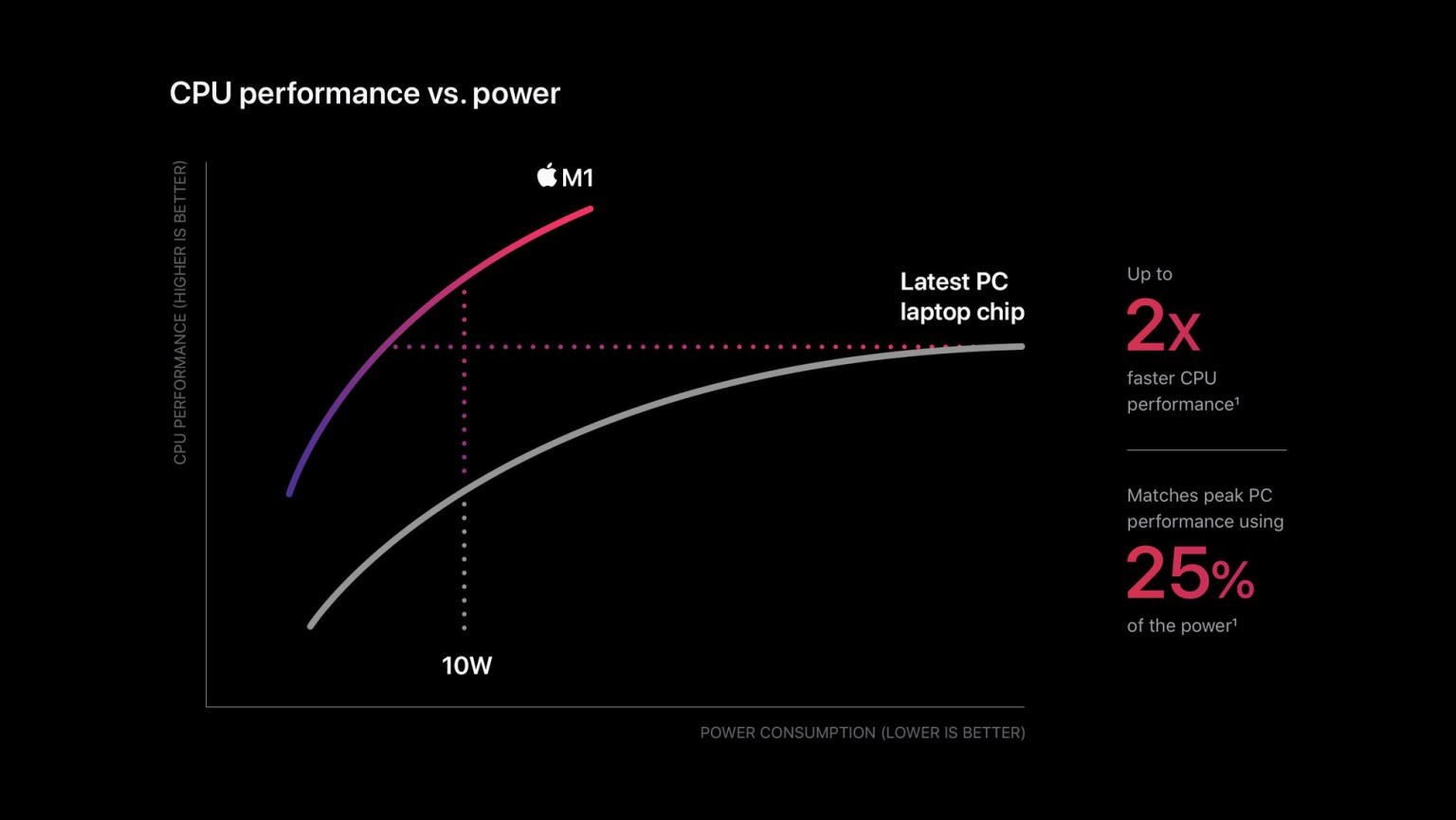 Apple's new m1 chip: 2x more power