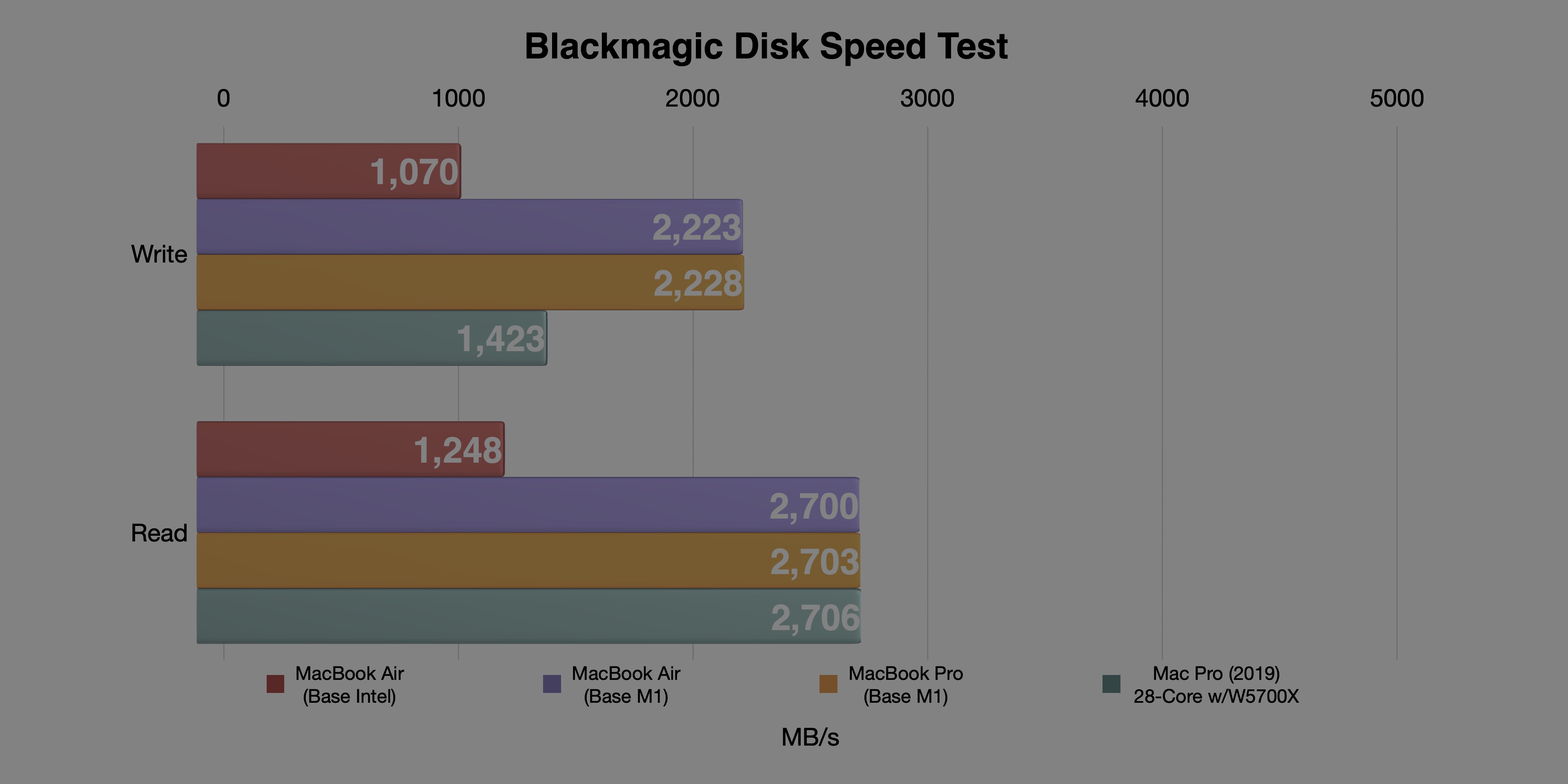terminal mac disk speed test