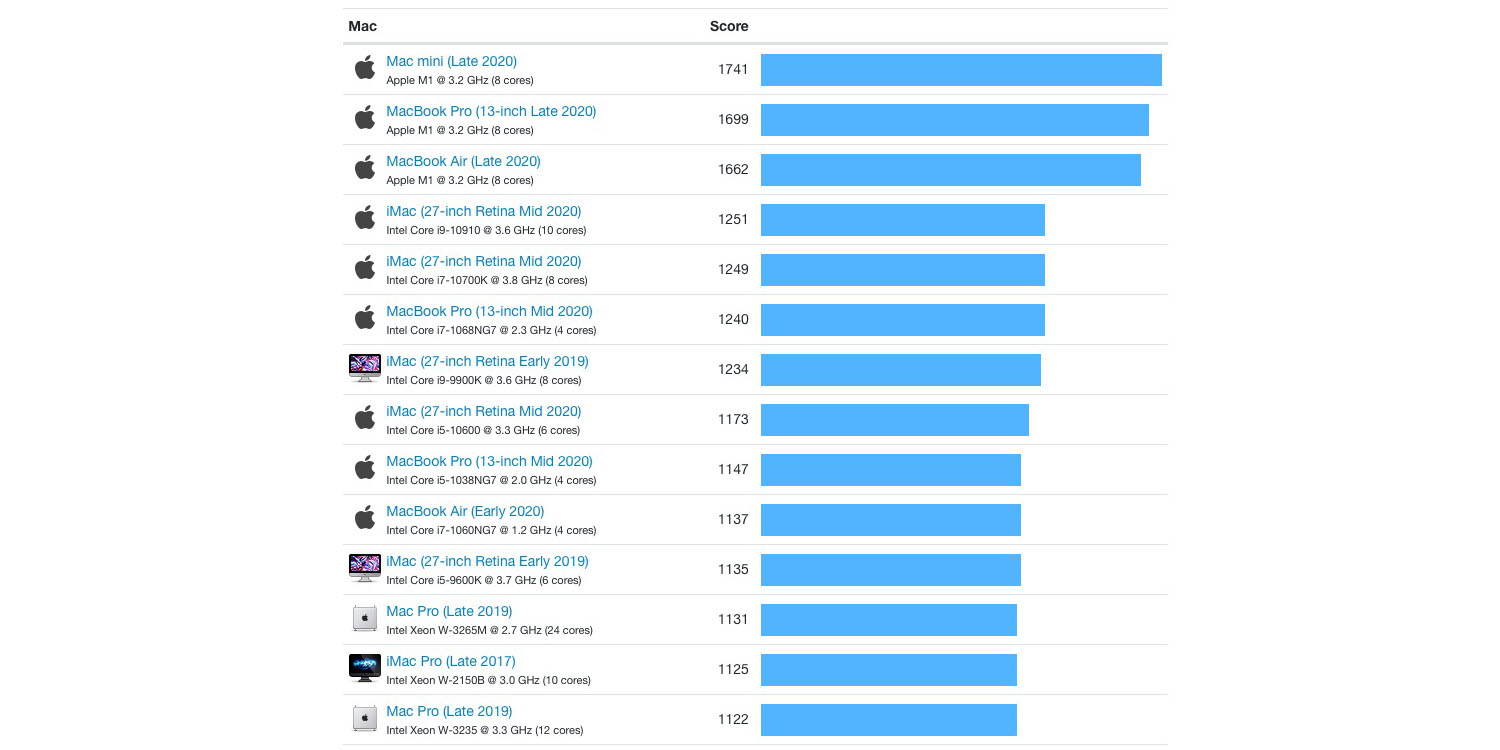 Benchmarks: Whatever Is Available - The 2020 Mac Mini Unleashed: Putting  Apple Silicon M1 To The Test