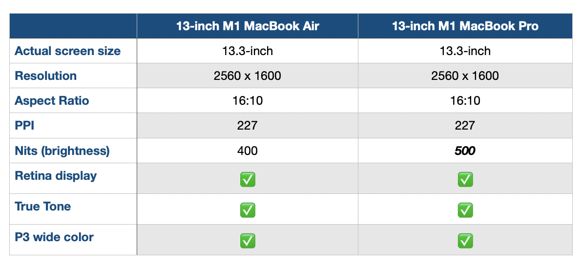 M1 MacBook Air vs Pro display comparison