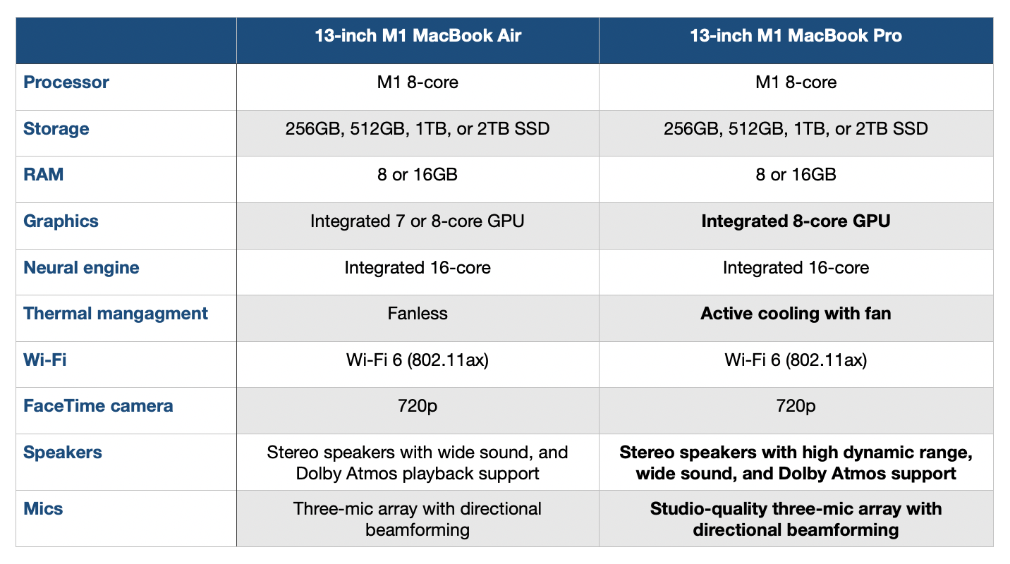 M1 Macbook Air Vs Pro Comparison Hardware Specs ?resize=768