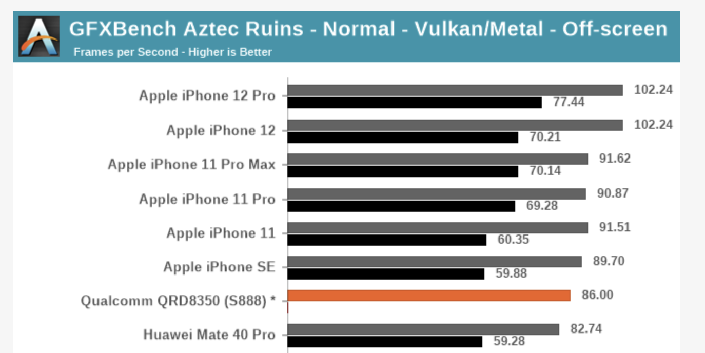 Сравнение процессоров apple. Apple a14 Bionic ANTUTU. Сравнить процессоры Apple. Сравнение процессоров эпл. Мощность айфона 13.