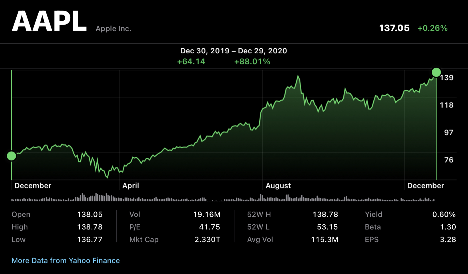 Aapl / AAPL Stock | APPLE Stock Price Today | Markets Insider : Price ...