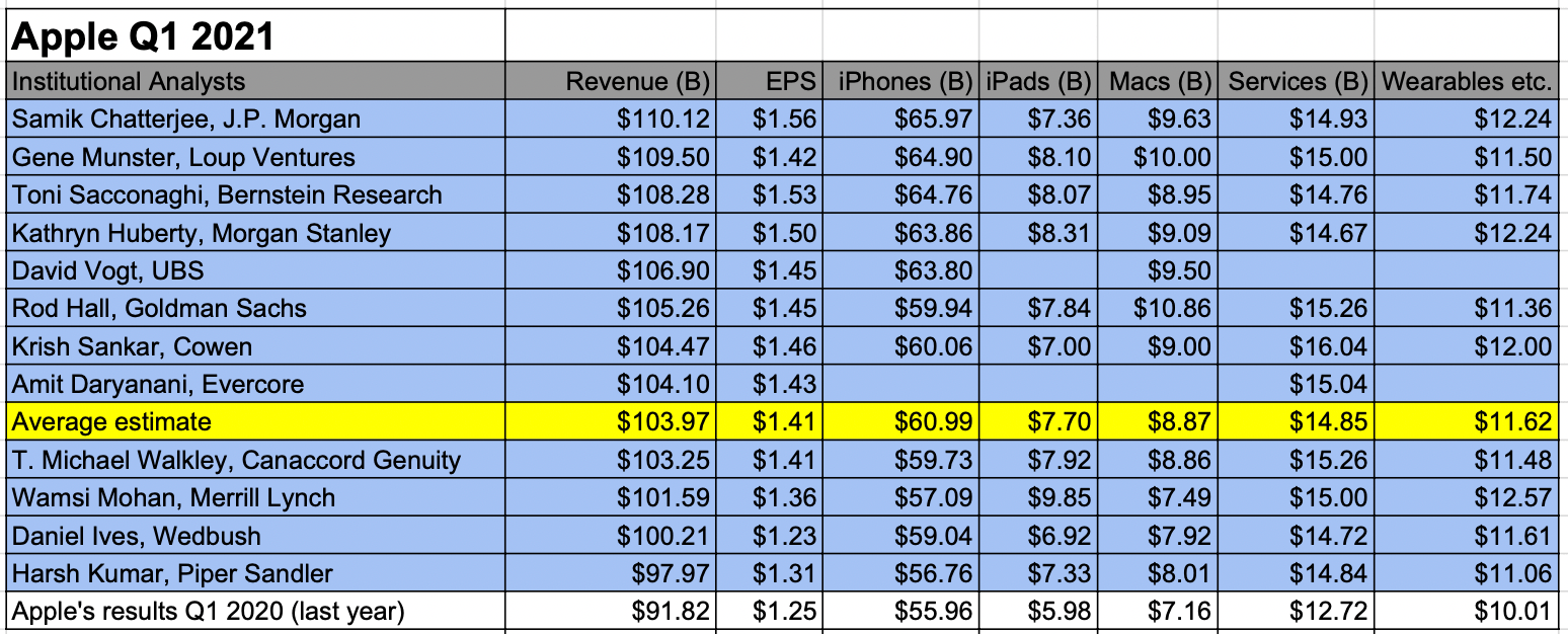 AAPL earnings Q1 2021 Analysts expect big things later today 9to5Mac