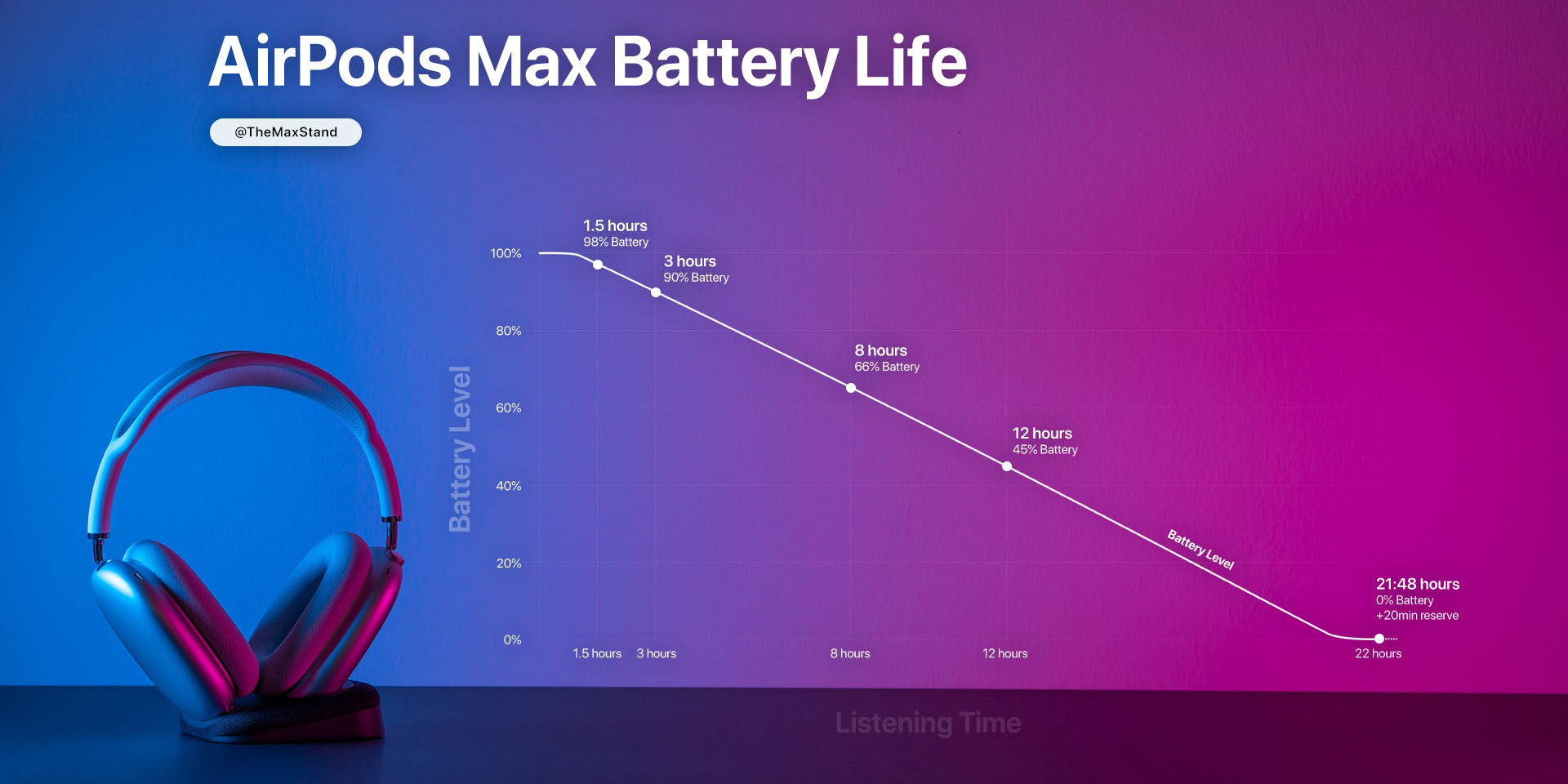 Airpods pro anc battery life hot sale