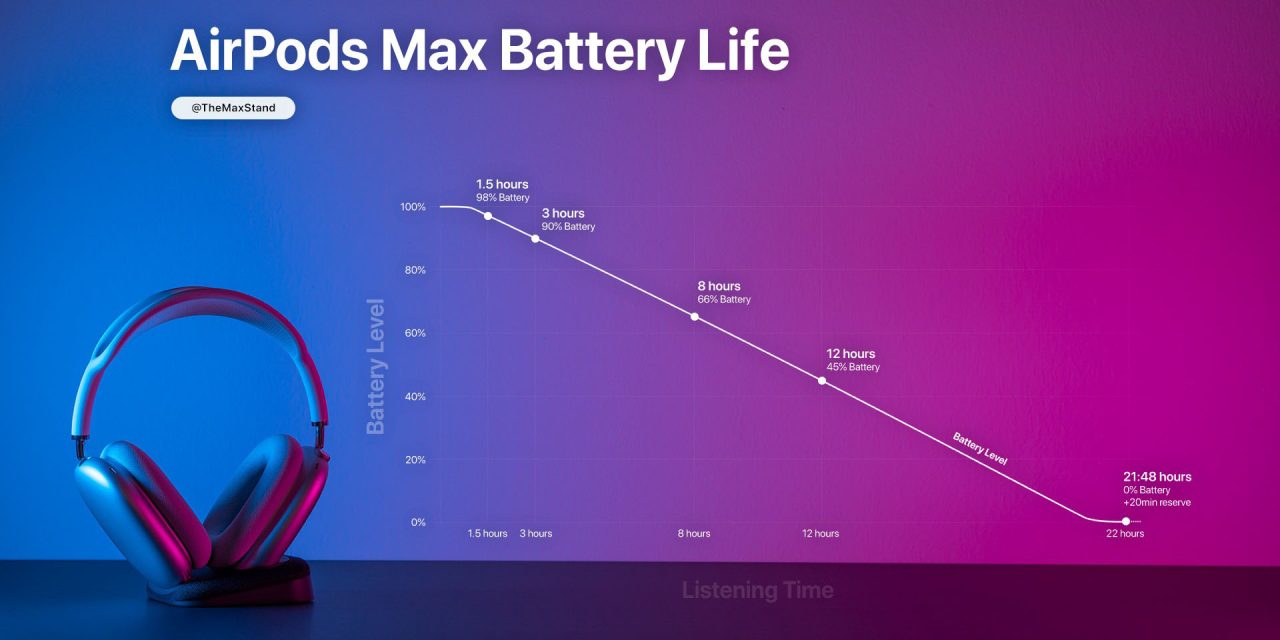 AirPods Max battery life test